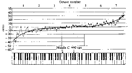 Piano Stretch Tuning Chart